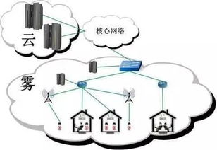 让你云里雾里的高科技 物联网、云计算与雾计算比较解读
